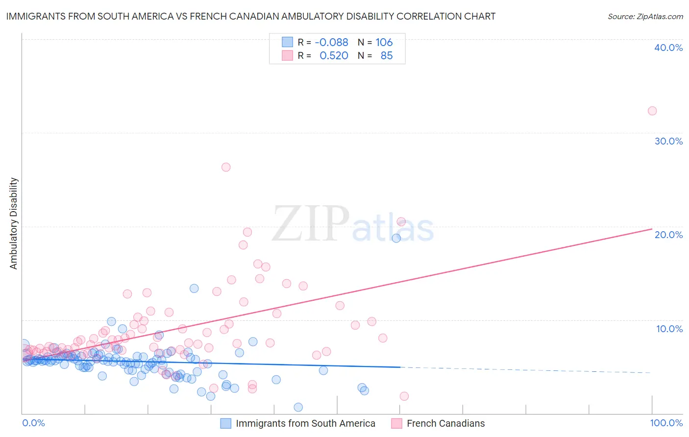 Immigrants from South America vs French Canadian Ambulatory Disability