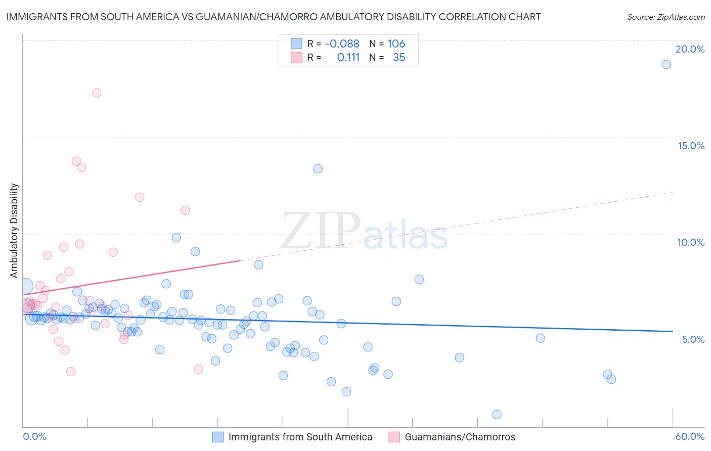 Immigrants from South America vs Guamanian/Chamorro Ambulatory Disability