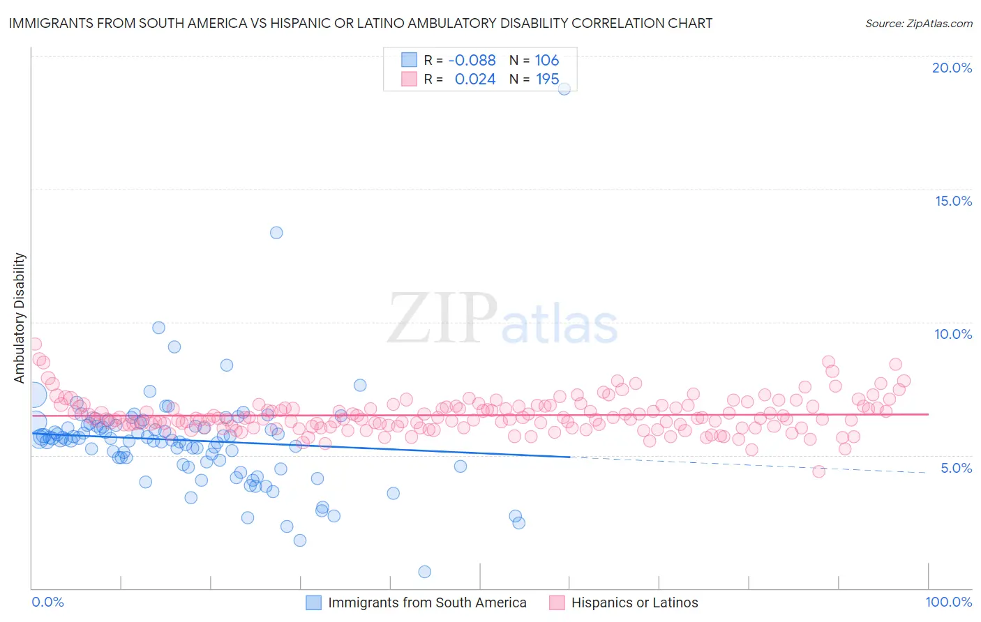 Immigrants from South America vs Hispanic or Latino Ambulatory Disability