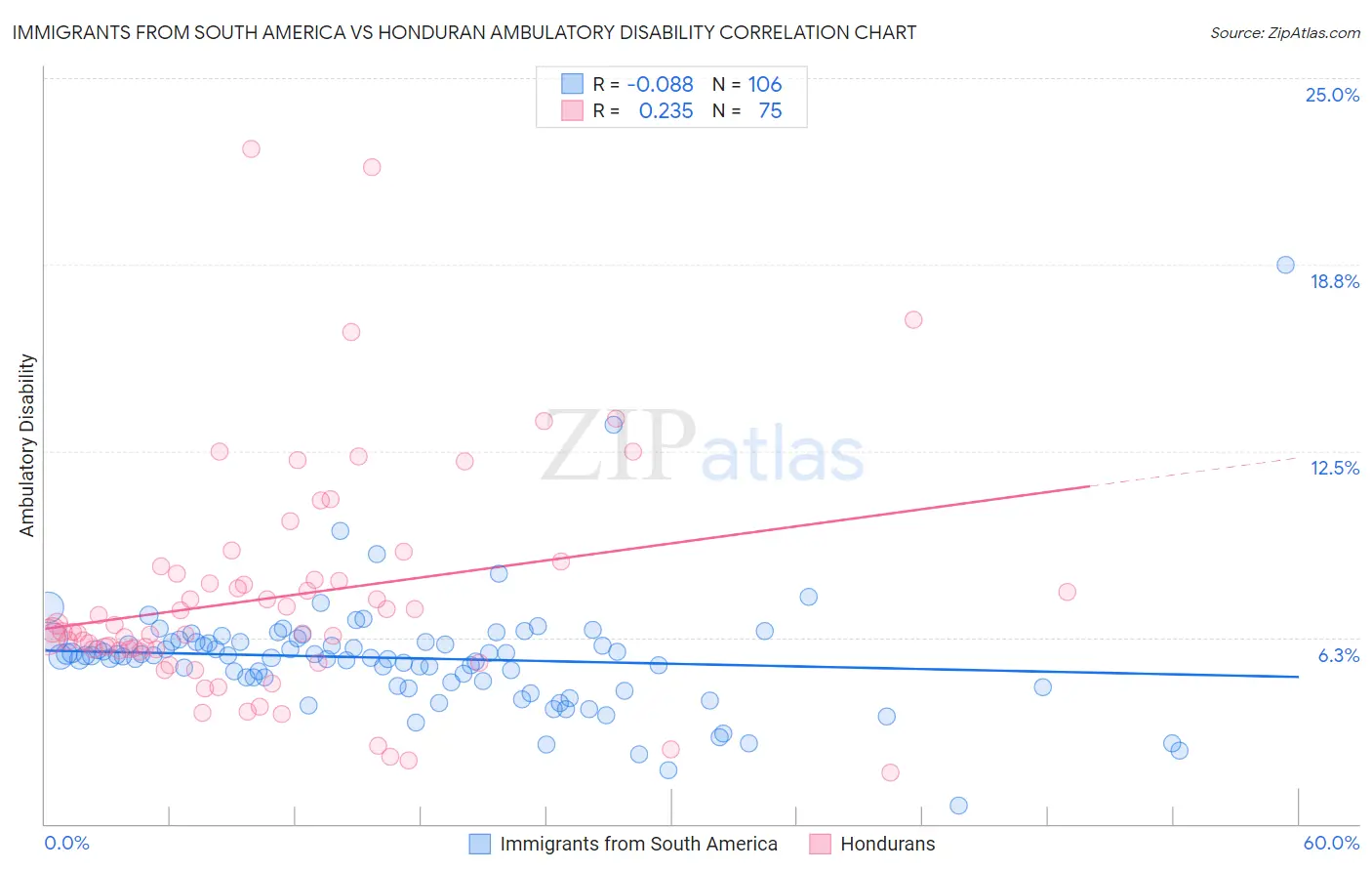 Immigrants from South America vs Honduran Ambulatory Disability