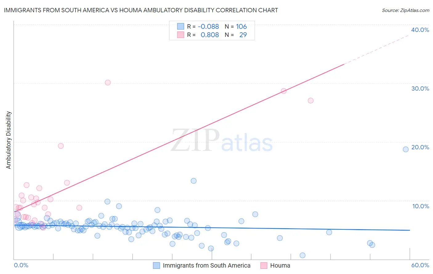 Immigrants from South America vs Houma Ambulatory Disability