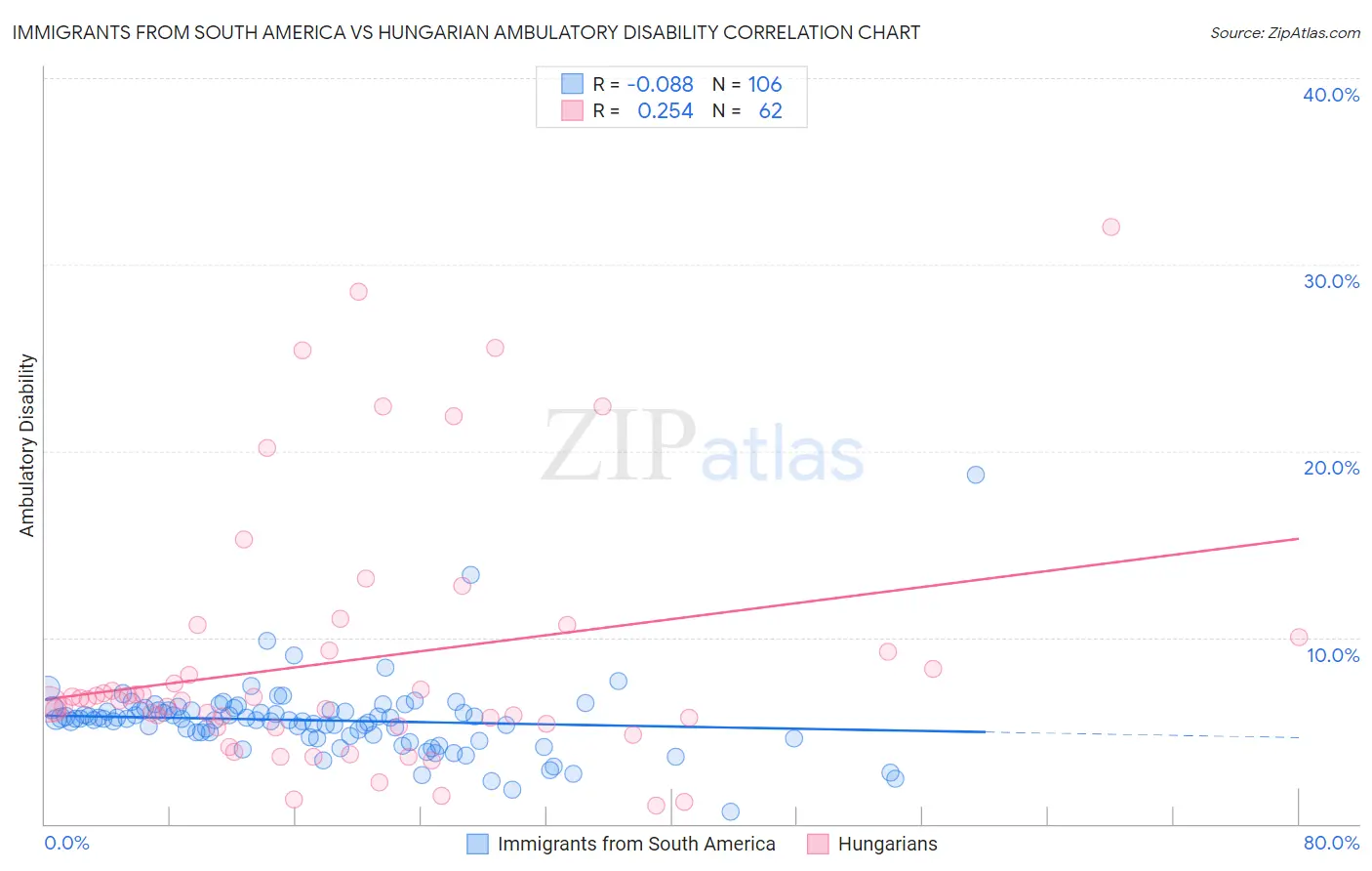 Immigrants from South America vs Hungarian Ambulatory Disability
