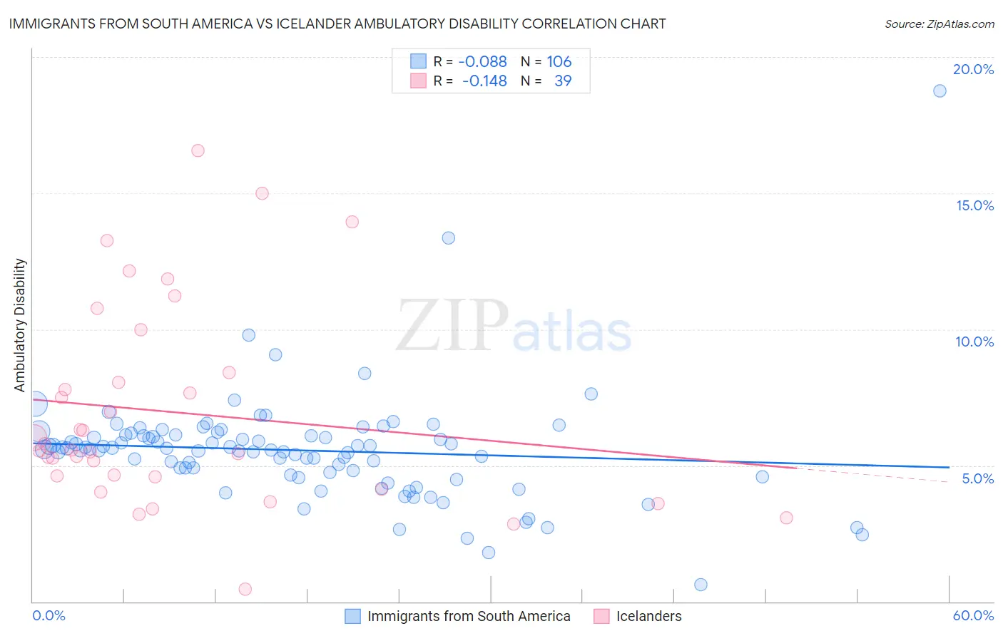 Immigrants from South America vs Icelander Ambulatory Disability