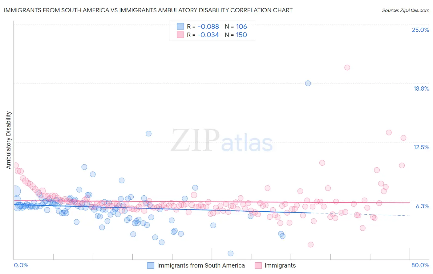Immigrants from South America vs Immigrants Ambulatory Disability