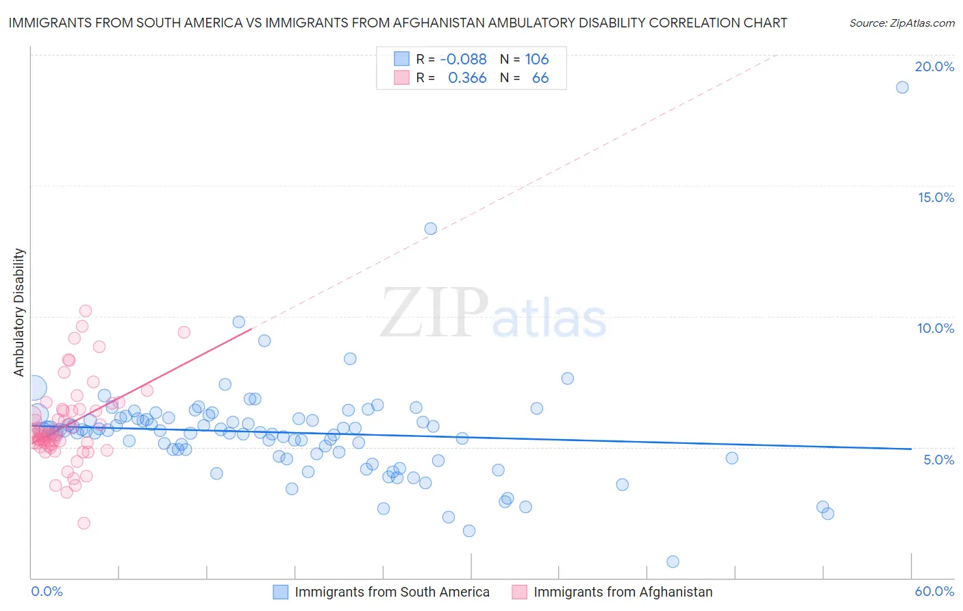 Immigrants from South America vs Immigrants from Afghanistan Ambulatory Disability