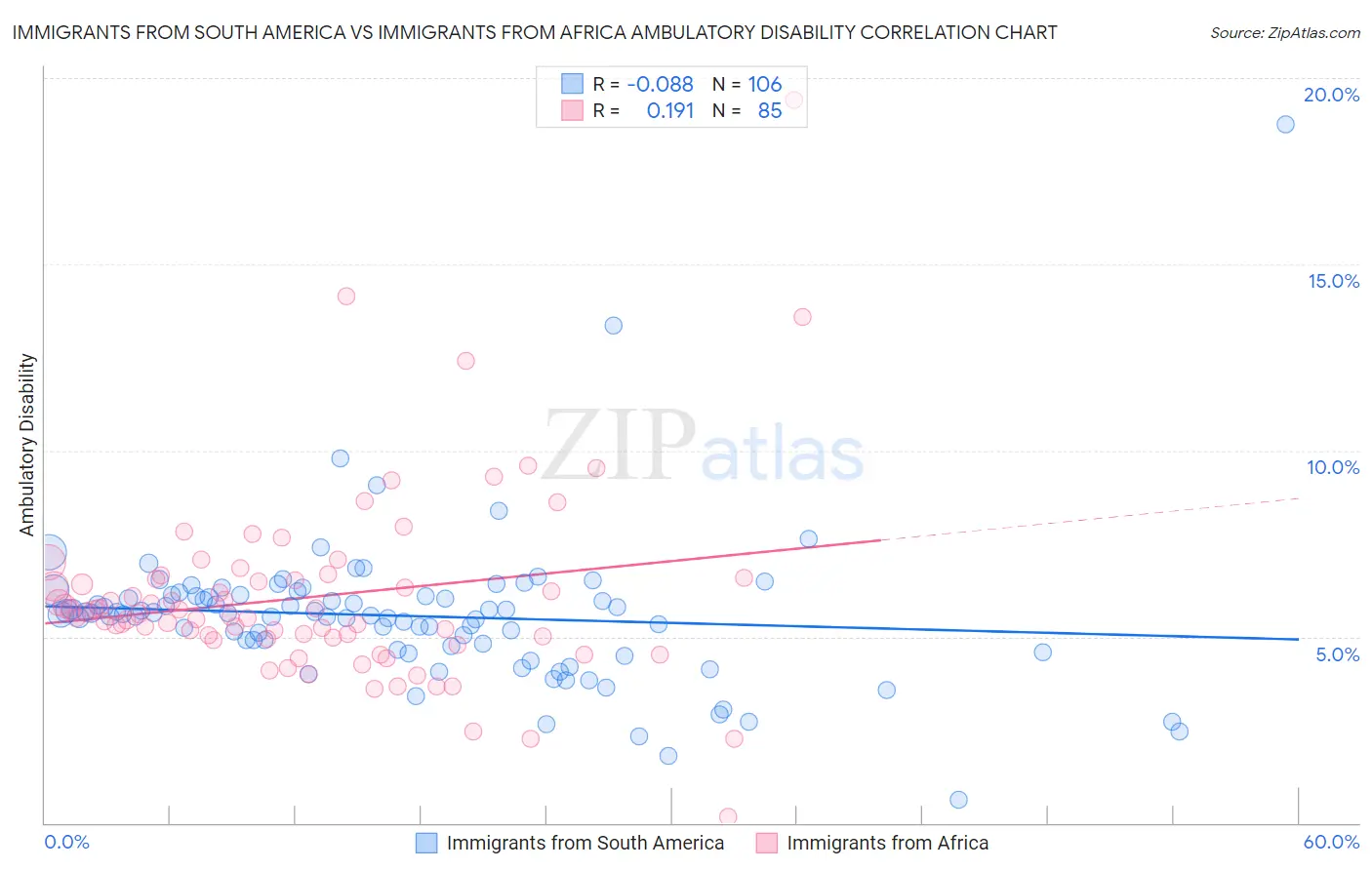 Immigrants from South America vs Immigrants from Africa Ambulatory Disability
