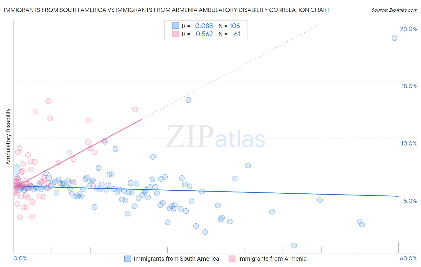 Immigrants from South America vs Immigrants from Armenia Ambulatory Disability