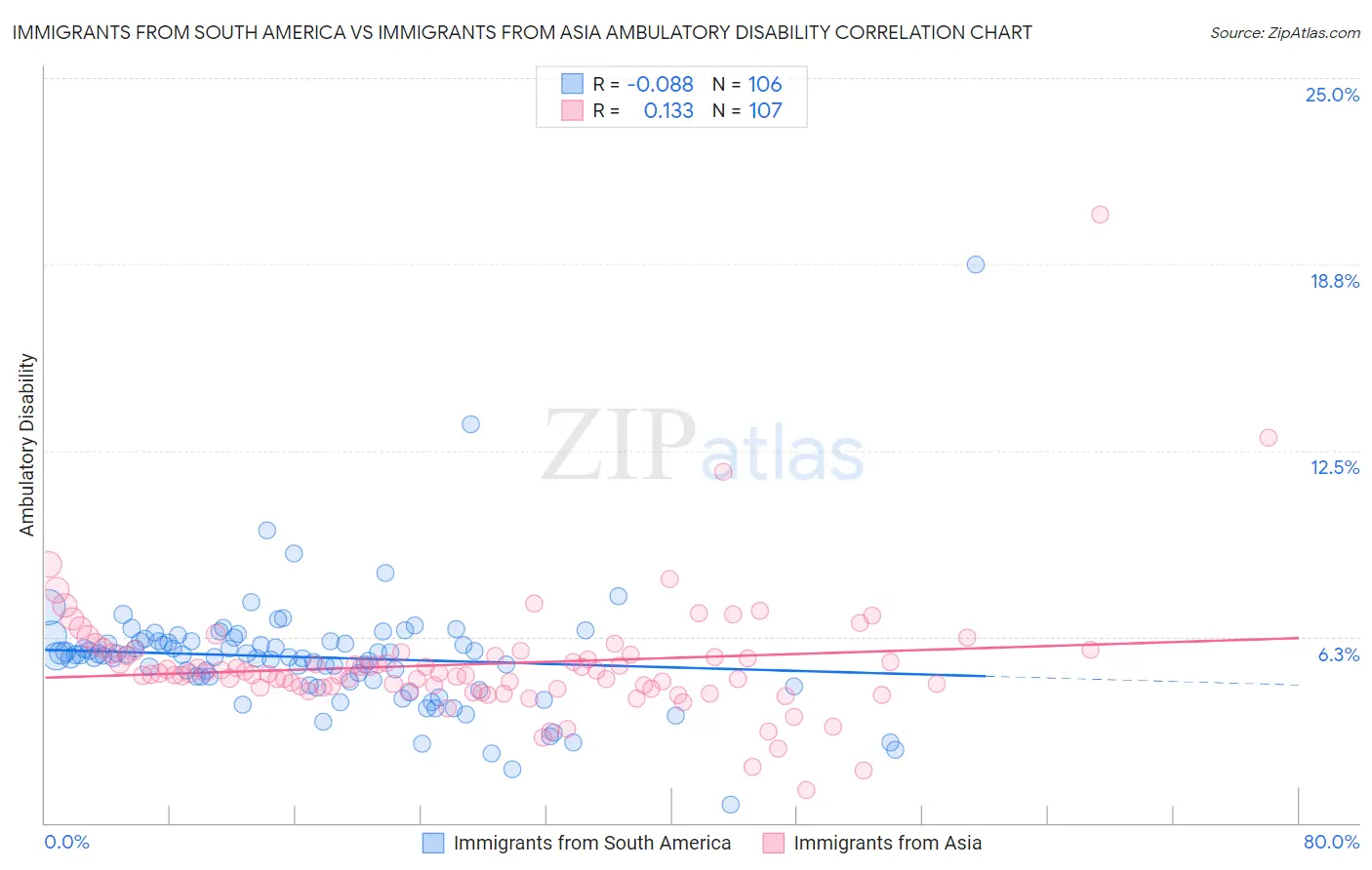 Immigrants from South America vs Immigrants from Asia Ambulatory Disability