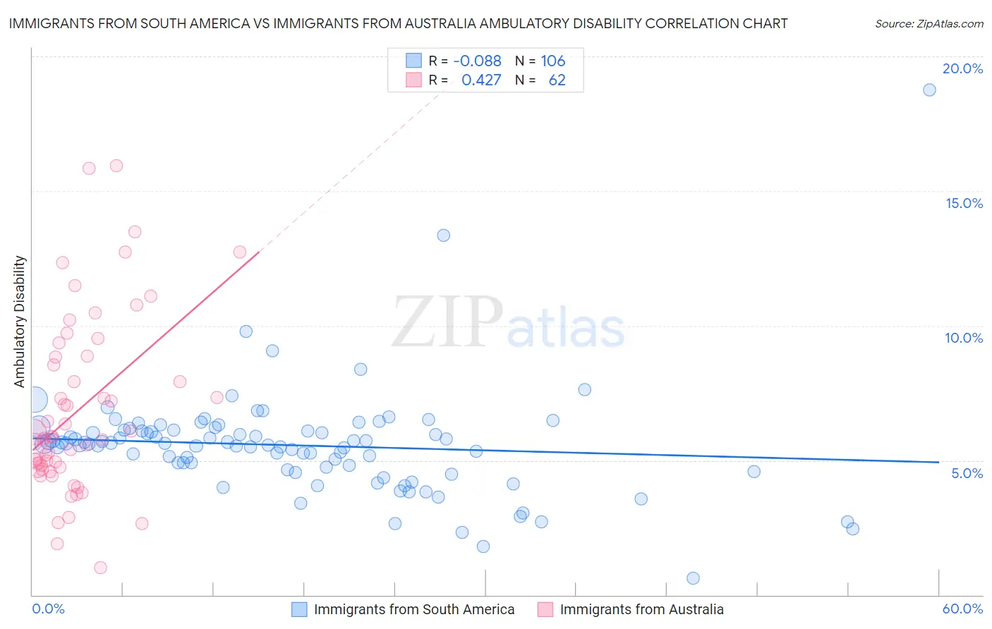 Immigrants from South America vs Immigrants from Australia Ambulatory Disability