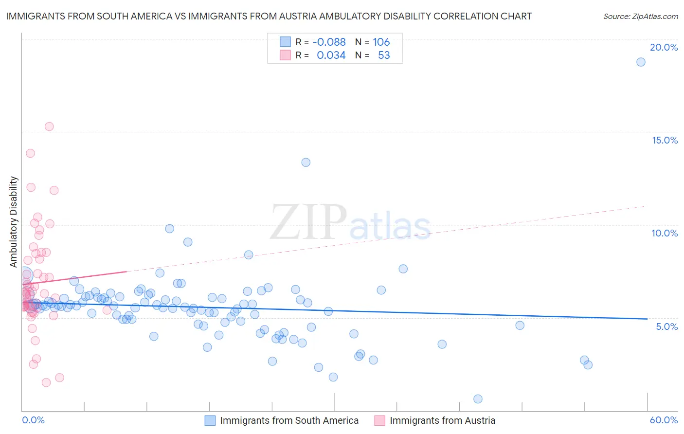 Immigrants from South America vs Immigrants from Austria Ambulatory Disability