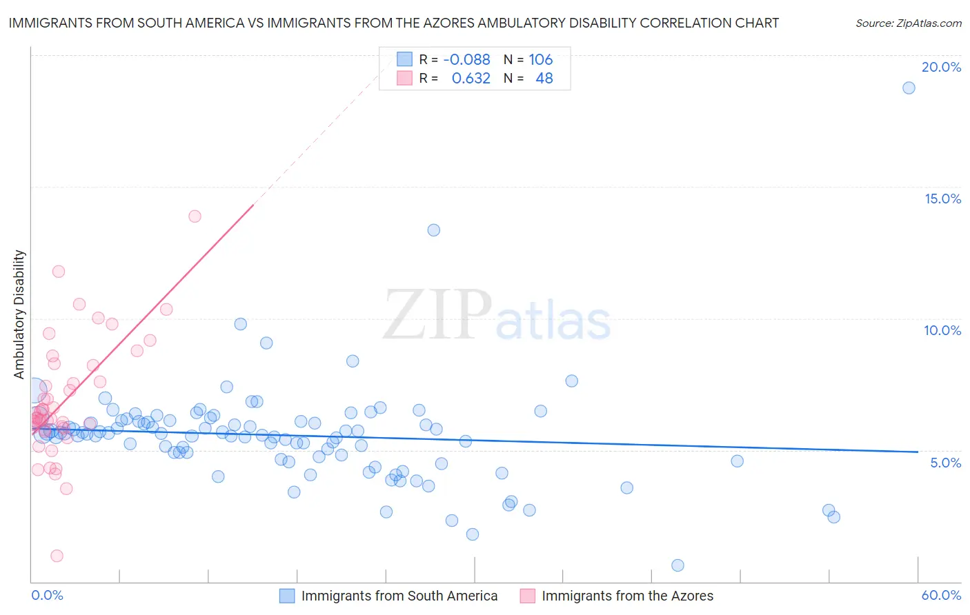 Immigrants from South America vs Immigrants from the Azores Ambulatory Disability