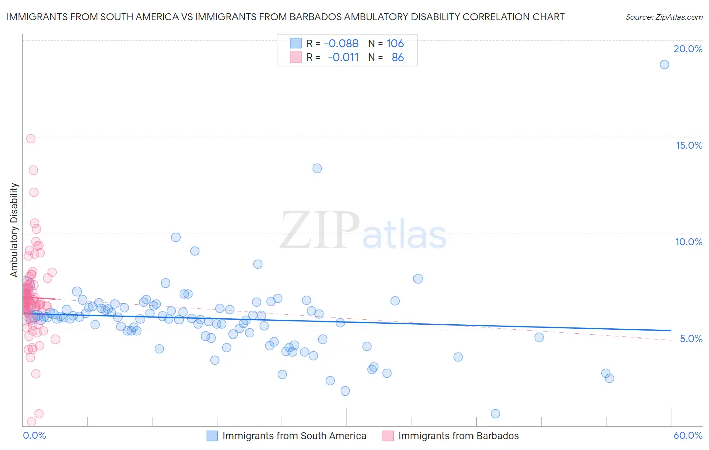 Immigrants from South America vs Immigrants from Barbados Ambulatory Disability