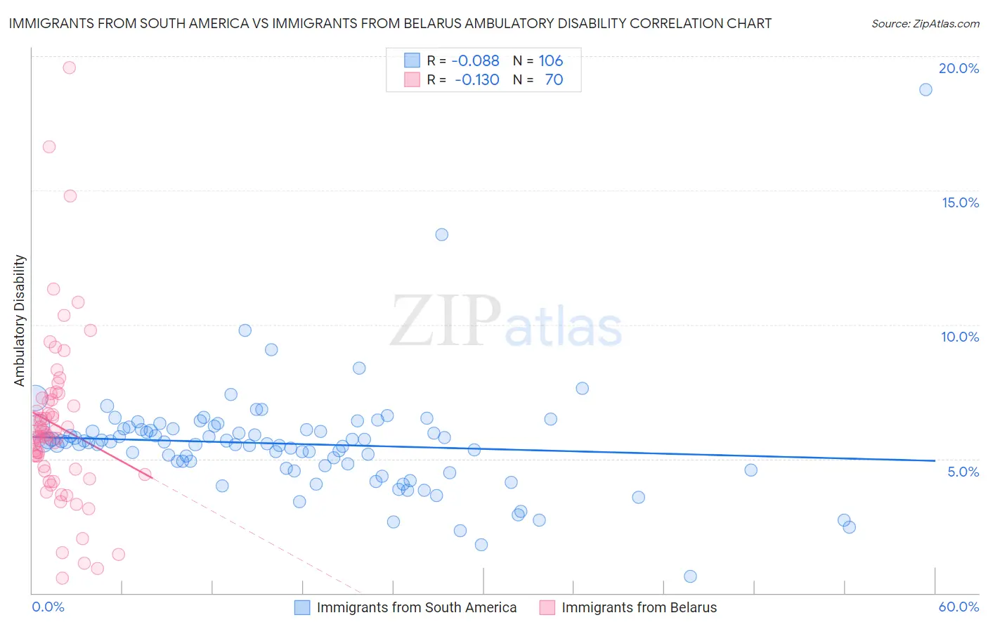 Immigrants from South America vs Immigrants from Belarus Ambulatory Disability