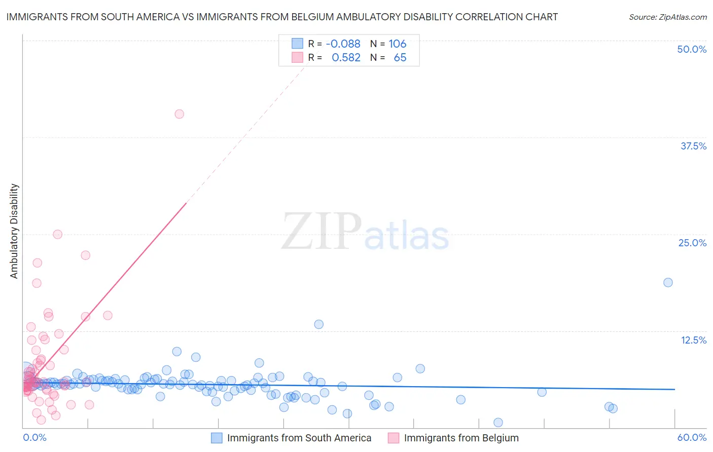 Immigrants from South America vs Immigrants from Belgium Ambulatory Disability