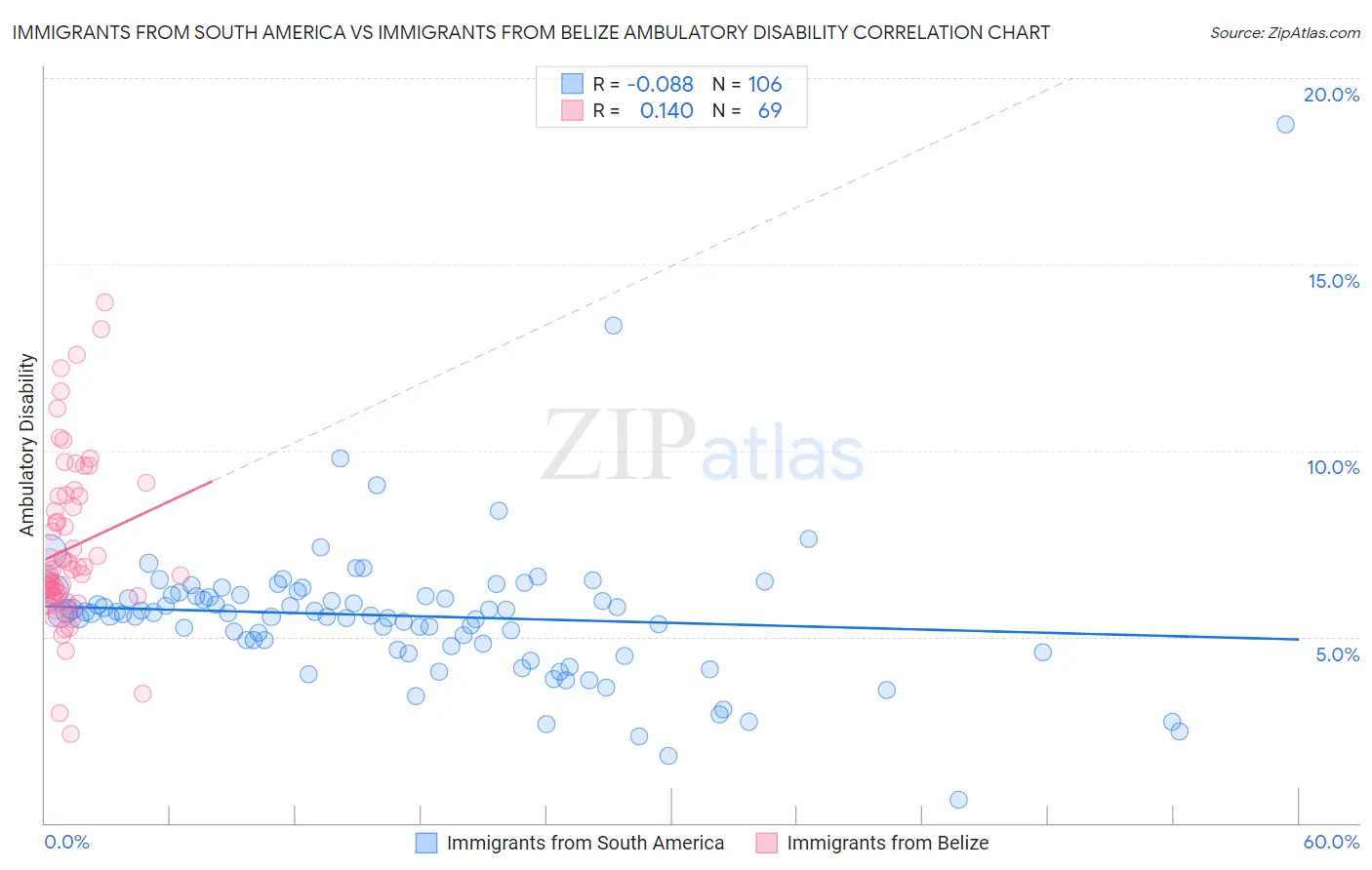 Immigrants from South America vs Immigrants from Belize Ambulatory Disability