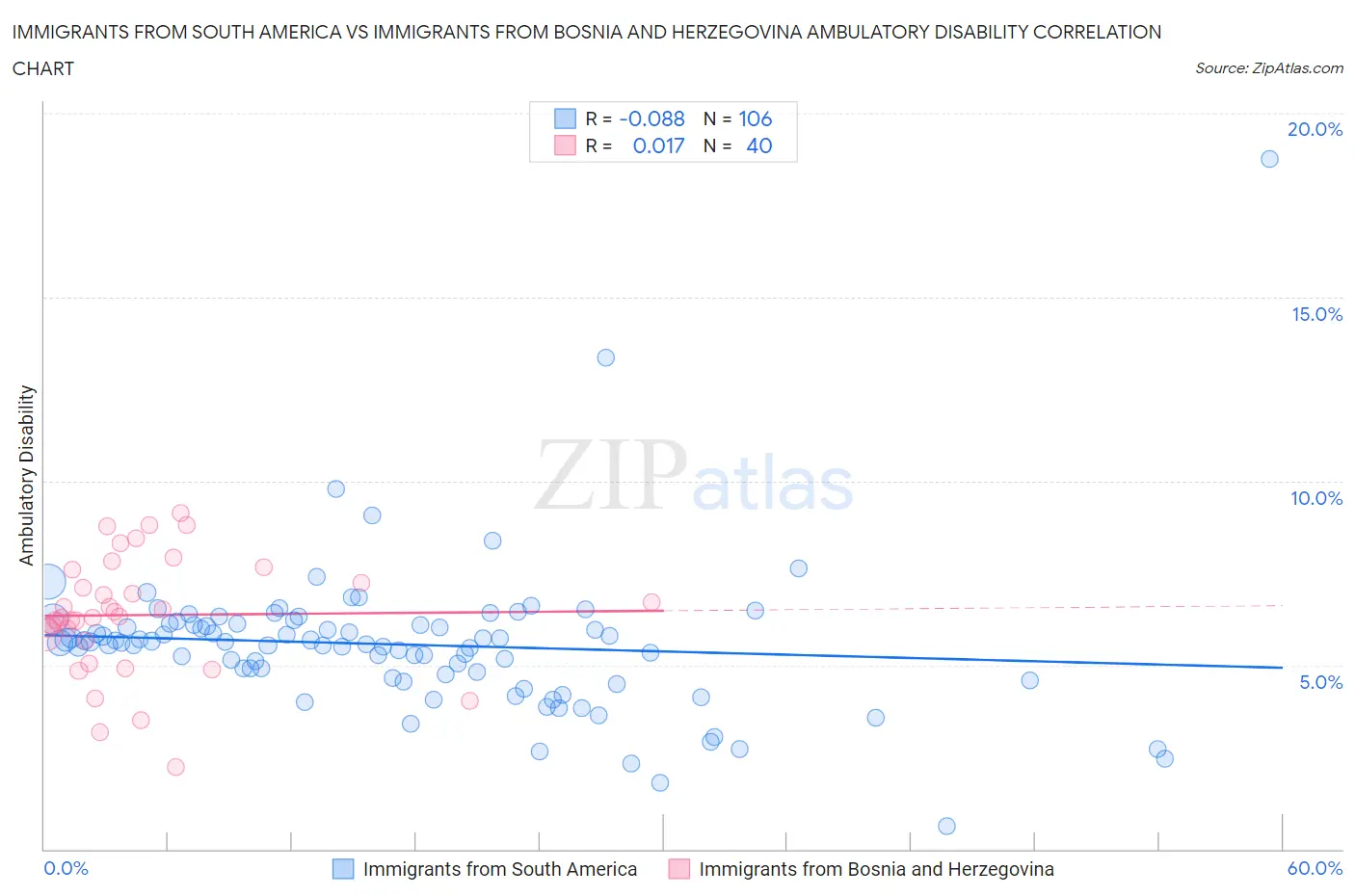 Immigrants from South America vs Immigrants from Bosnia and Herzegovina Ambulatory Disability