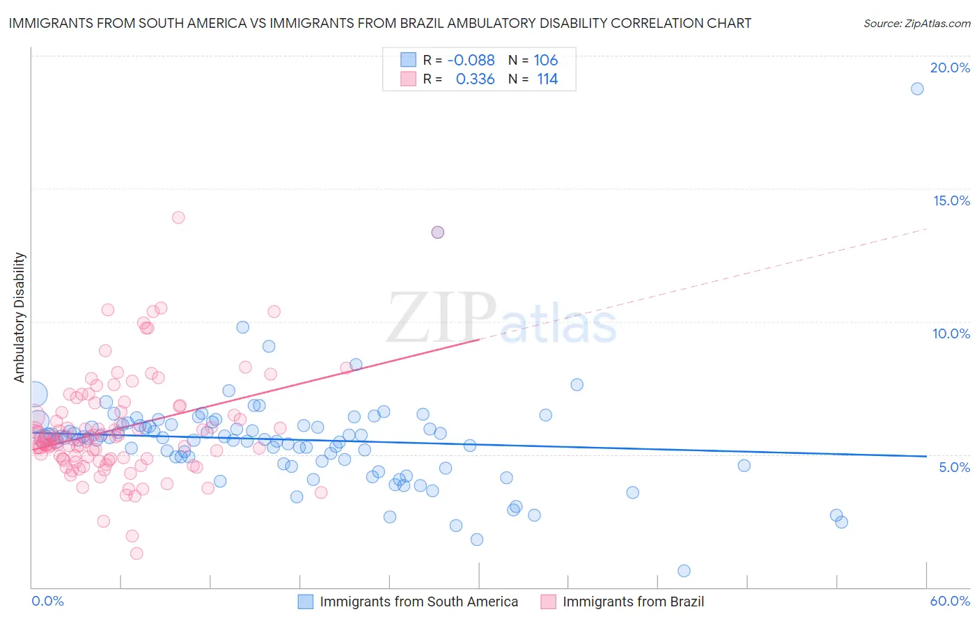 Immigrants from South America vs Immigrants from Brazil Ambulatory Disability