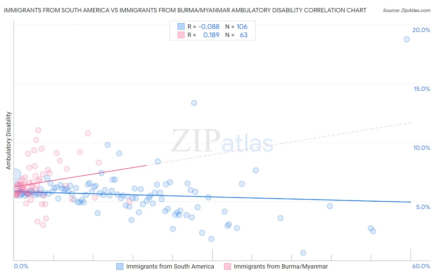 Immigrants from South America vs Immigrants from Burma/Myanmar Ambulatory Disability