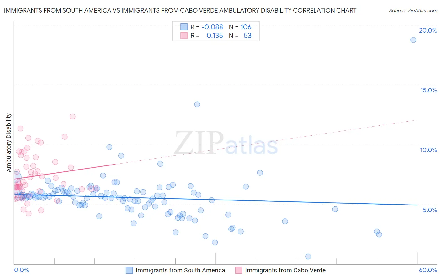 Immigrants from South America vs Immigrants from Cabo Verde Ambulatory Disability