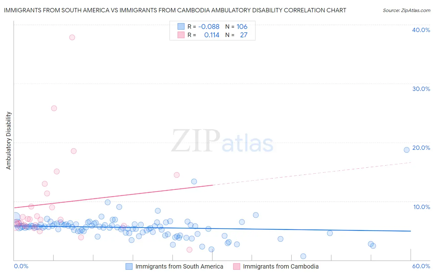 Immigrants from South America vs Immigrants from Cambodia Ambulatory Disability