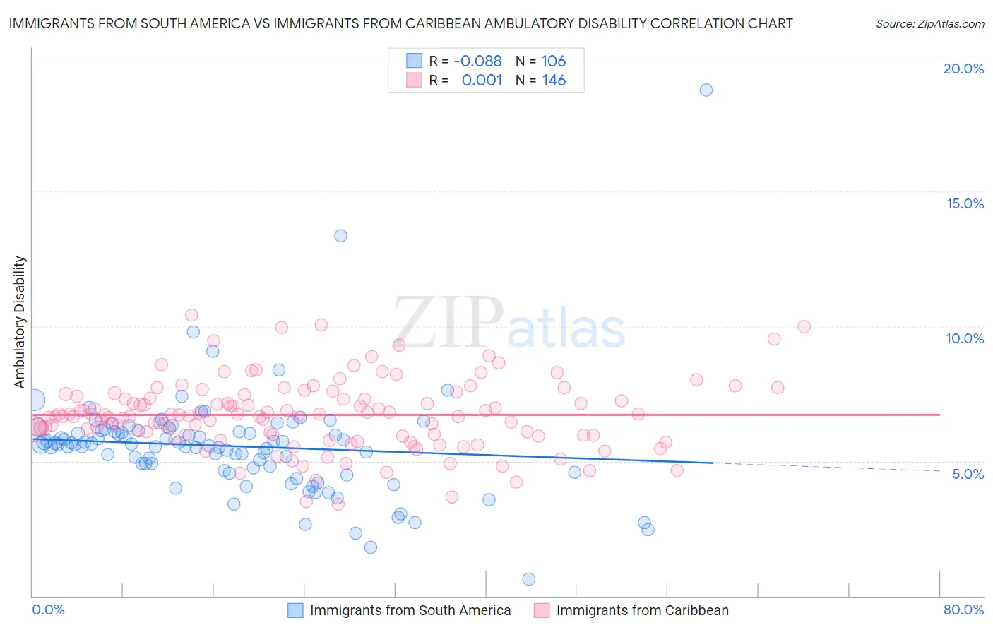 Immigrants from South America vs Immigrants from Caribbean Ambulatory Disability