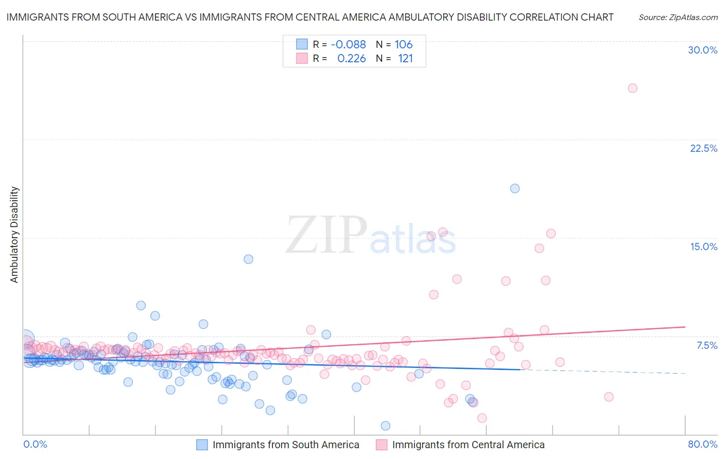 Immigrants from South America vs Immigrants from Central America Ambulatory Disability