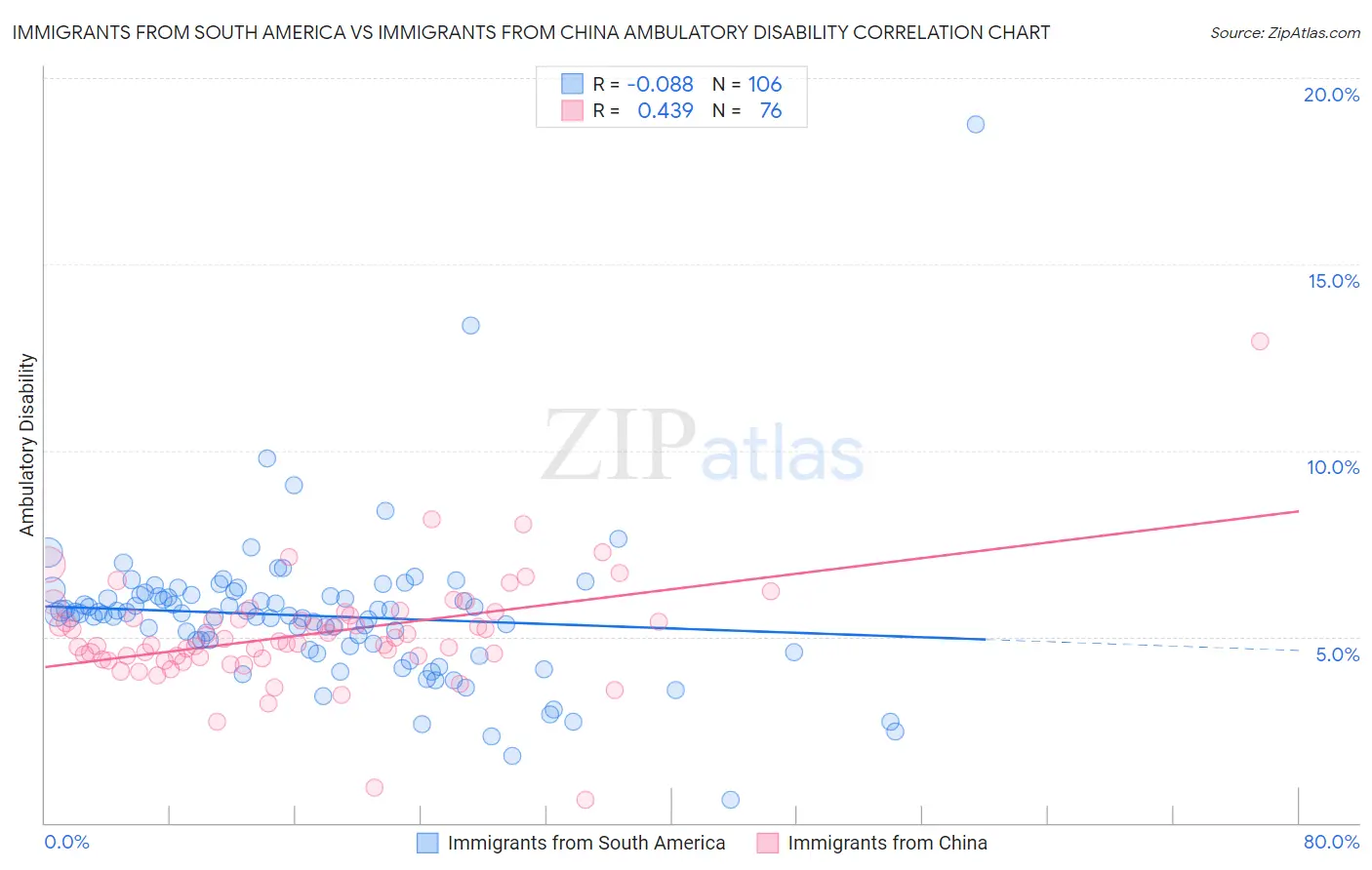 Immigrants from South America vs Immigrants from China Ambulatory Disability