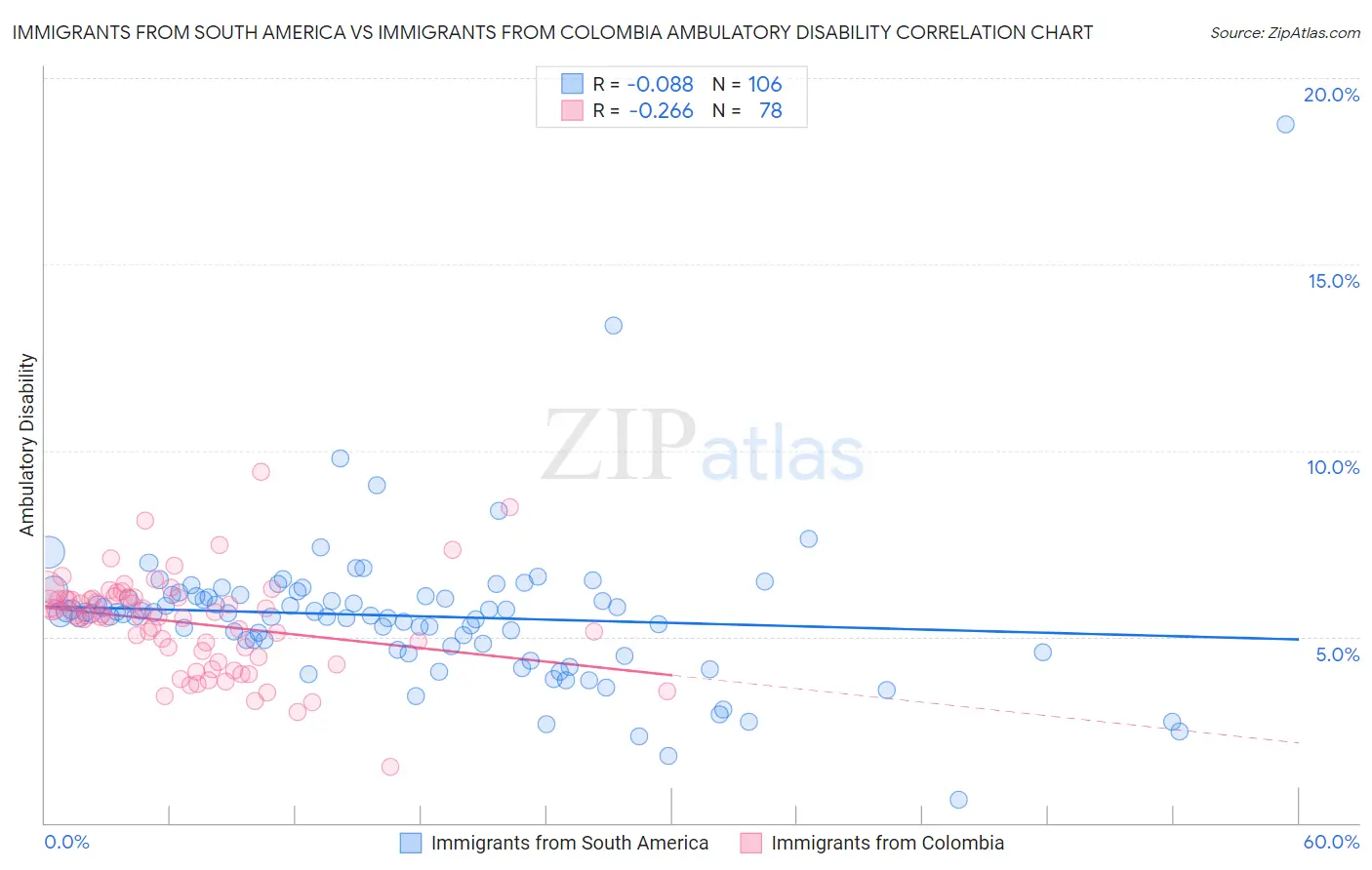 Immigrants from South America vs Immigrants from Colombia Ambulatory Disability