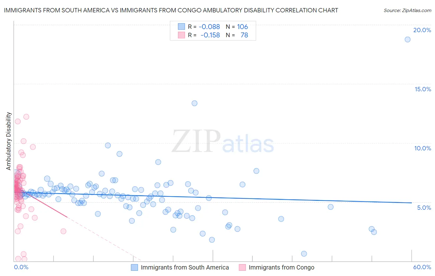 Immigrants from South America vs Immigrants from Congo Ambulatory Disability