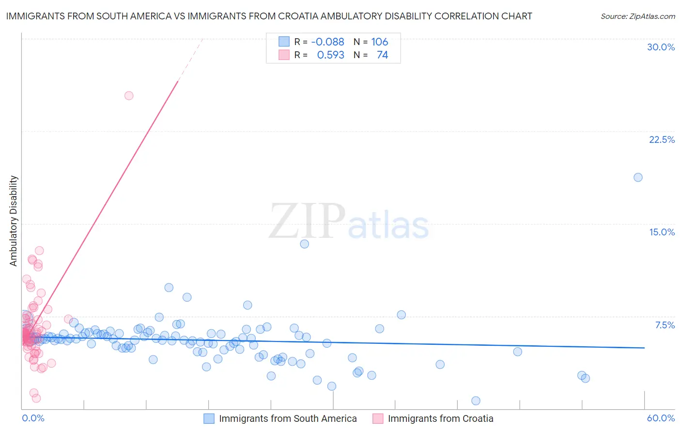 Immigrants from South America vs Immigrants from Croatia Ambulatory Disability