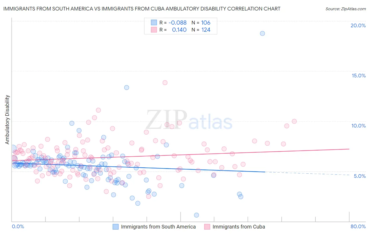 Immigrants from South America vs Immigrants from Cuba Ambulatory Disability