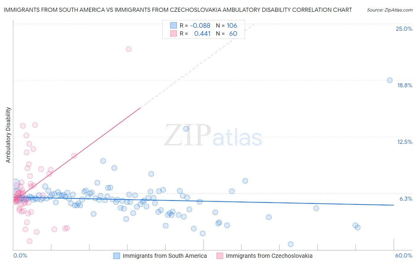 Immigrants from South America vs Immigrants from Czechoslovakia Ambulatory Disability