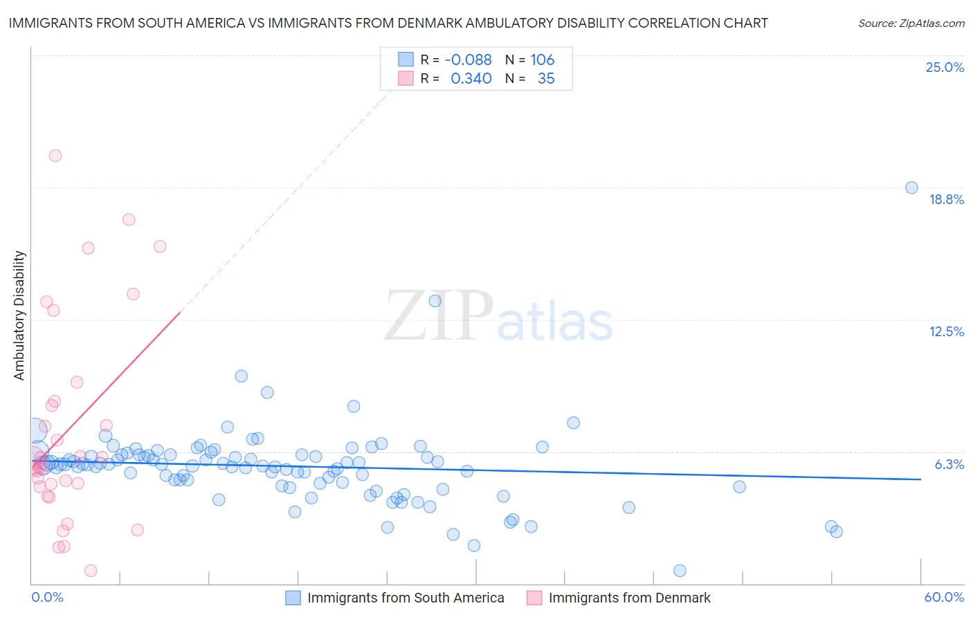 Immigrants from South America vs Immigrants from Denmark Ambulatory Disability