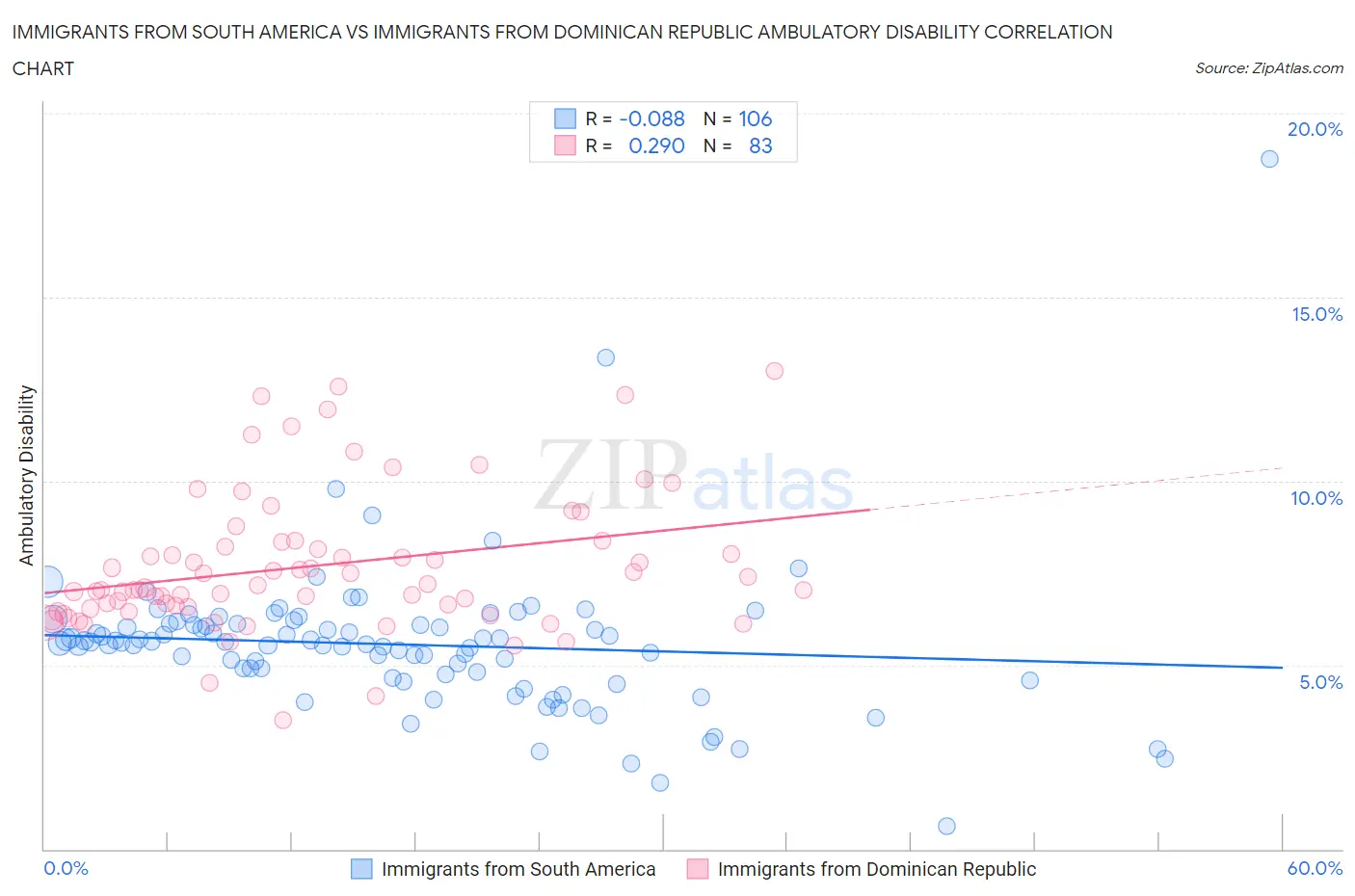 Immigrants from South America vs Immigrants from Dominican Republic Ambulatory Disability