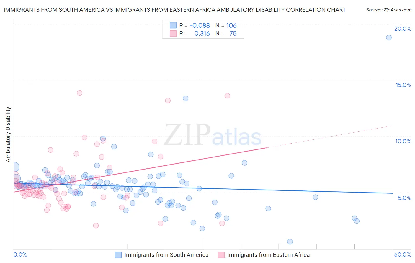 Immigrants from South America vs Immigrants from Eastern Africa Ambulatory Disability
