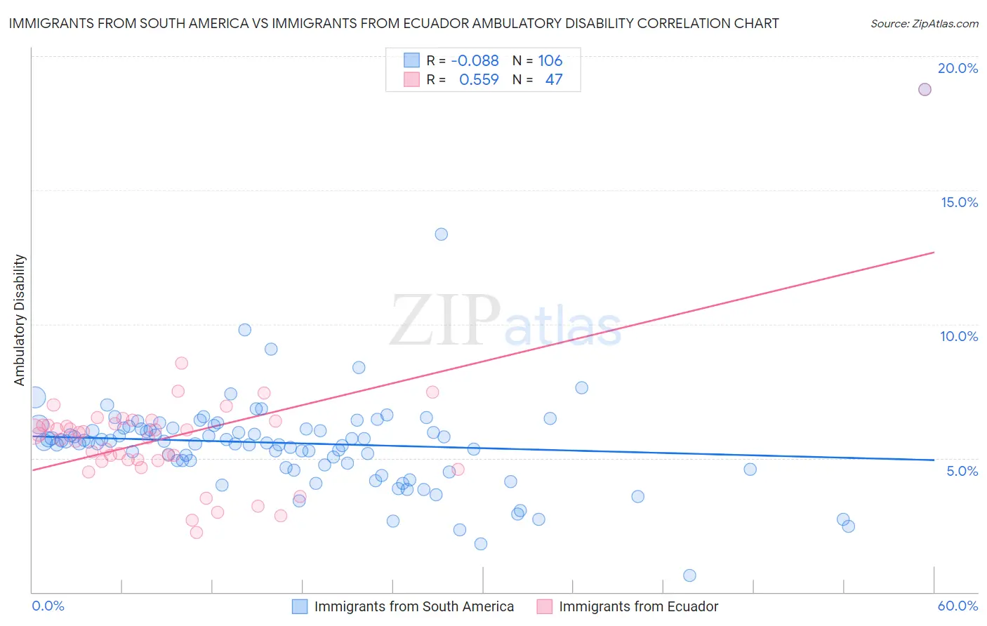 Immigrants from South America vs Immigrants from Ecuador Ambulatory Disability