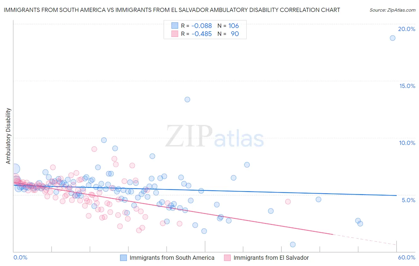 Immigrants from South America vs Immigrants from El Salvador Ambulatory Disability