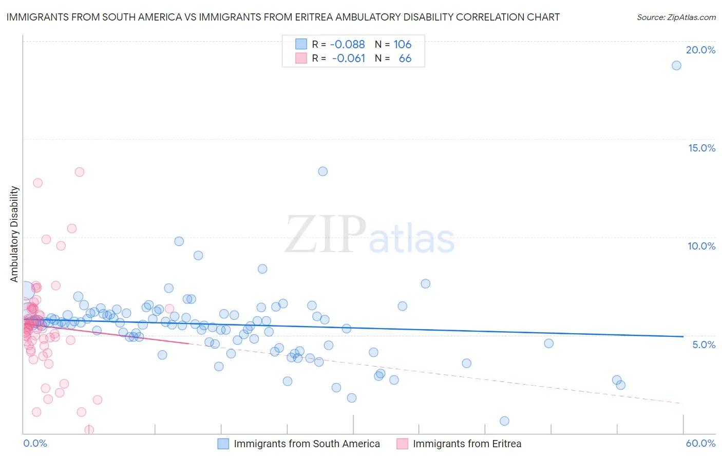 Immigrants from South America vs Immigrants from Eritrea Ambulatory Disability