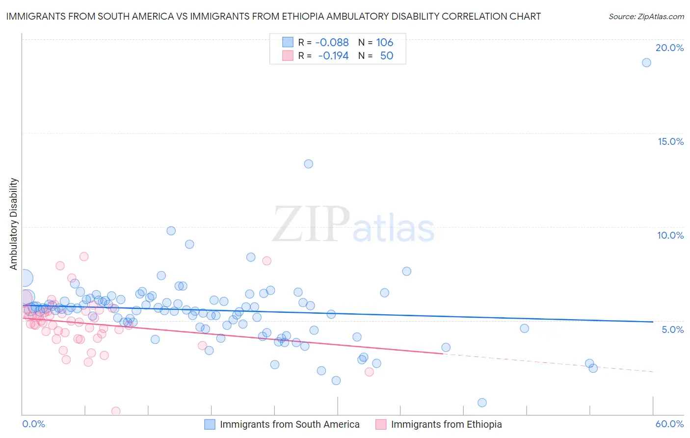 Immigrants from South America vs Immigrants from Ethiopia Ambulatory Disability