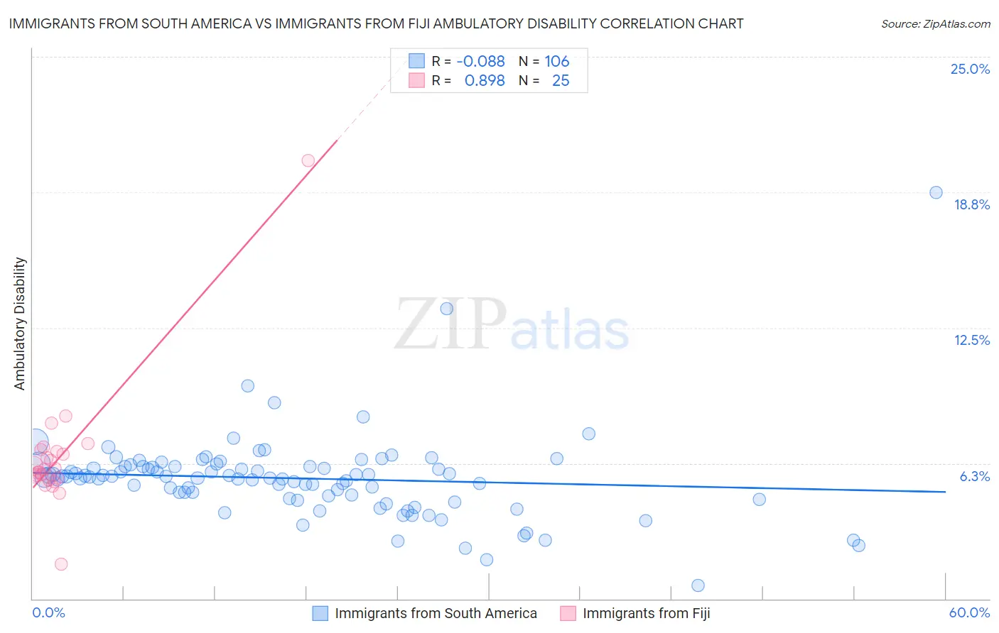 Immigrants from South America vs Immigrants from Fiji Ambulatory Disability