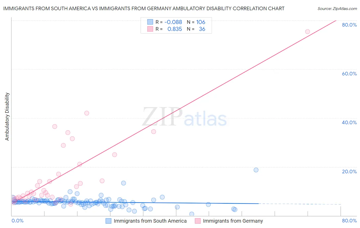 Immigrants from South America vs Immigrants from Germany Ambulatory Disability