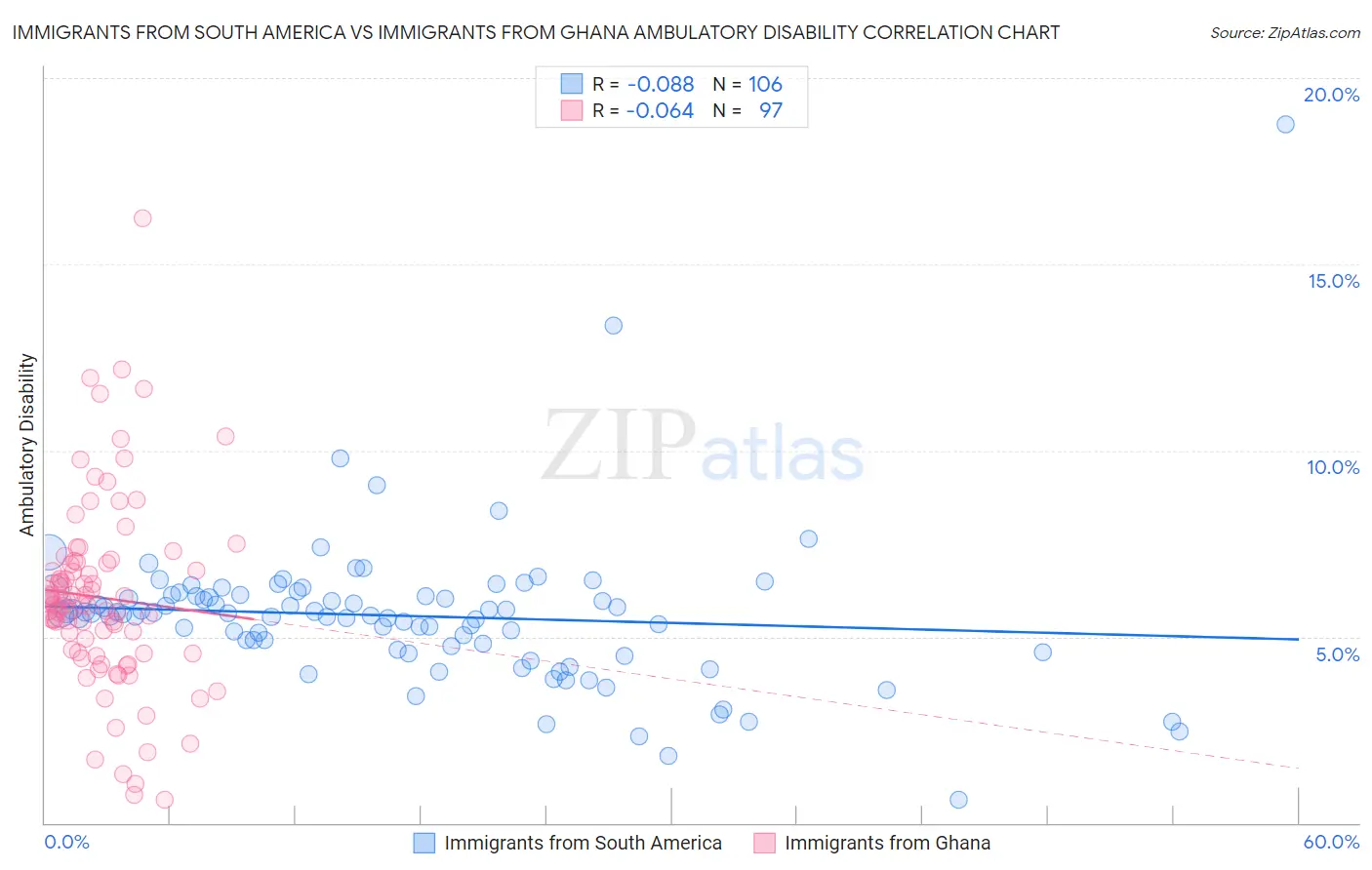Immigrants from South America vs Immigrants from Ghana Ambulatory Disability