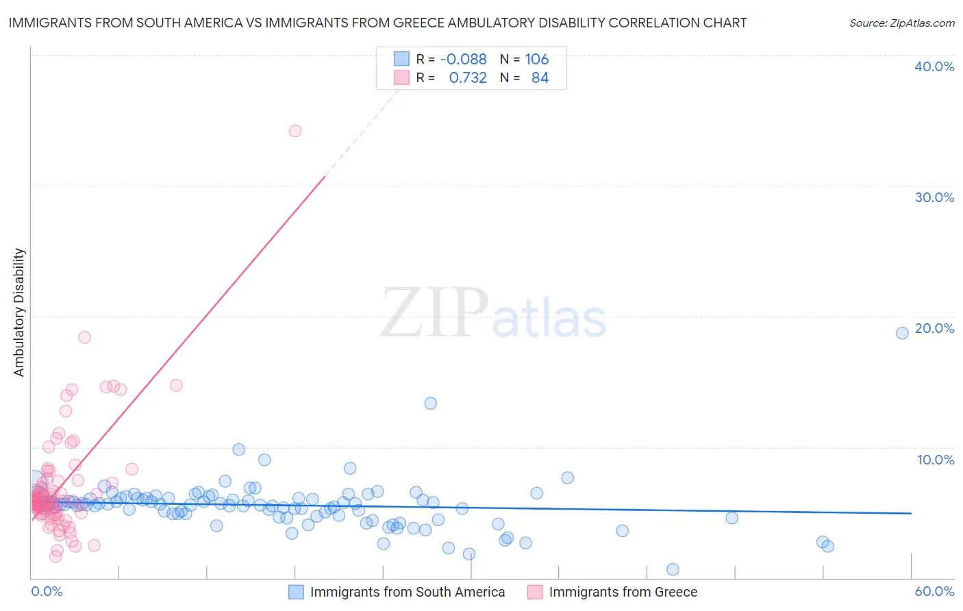 Immigrants from South America vs Immigrants from Greece Ambulatory Disability