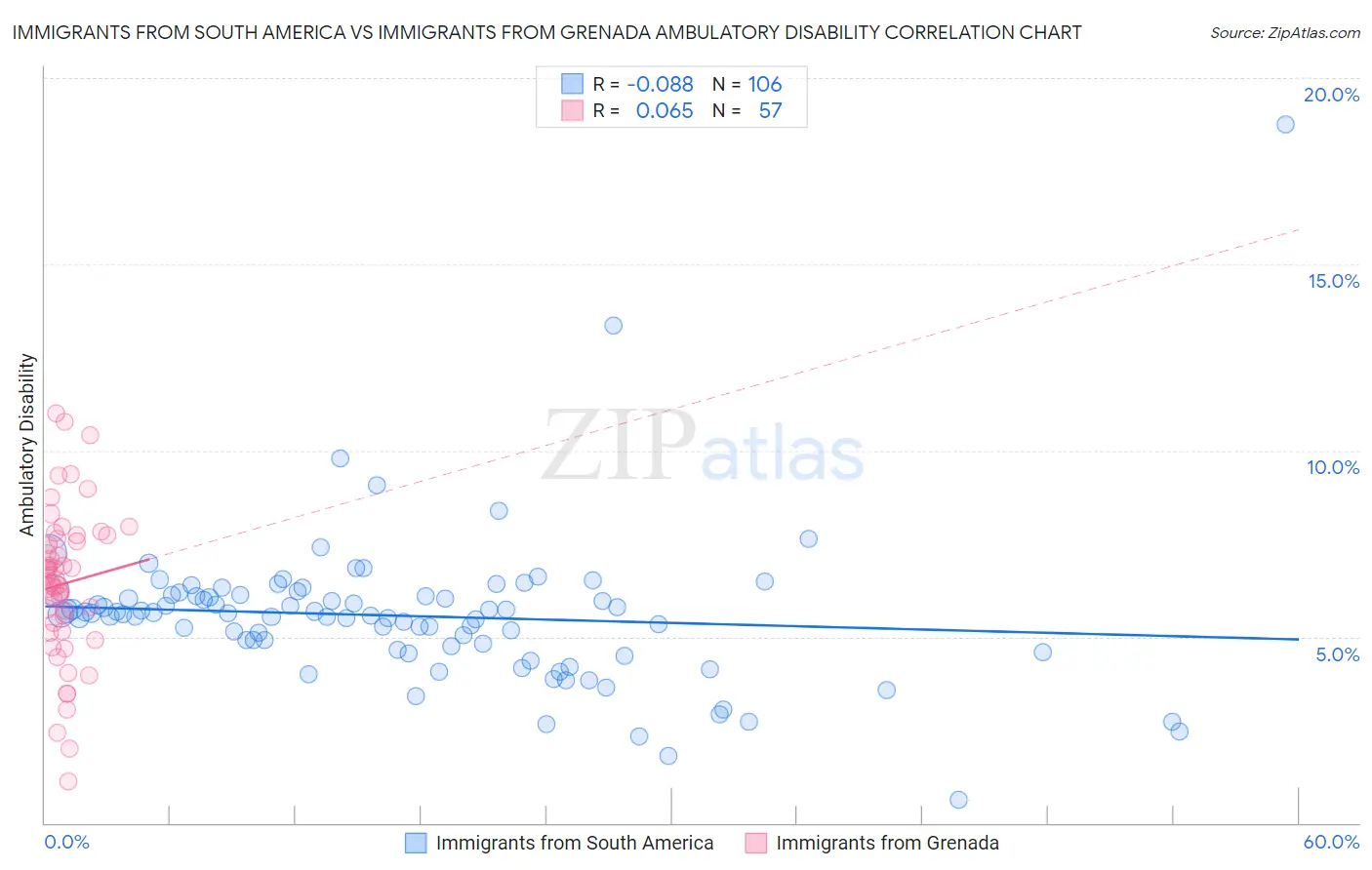 Immigrants from South America vs Immigrants from Grenada Ambulatory Disability