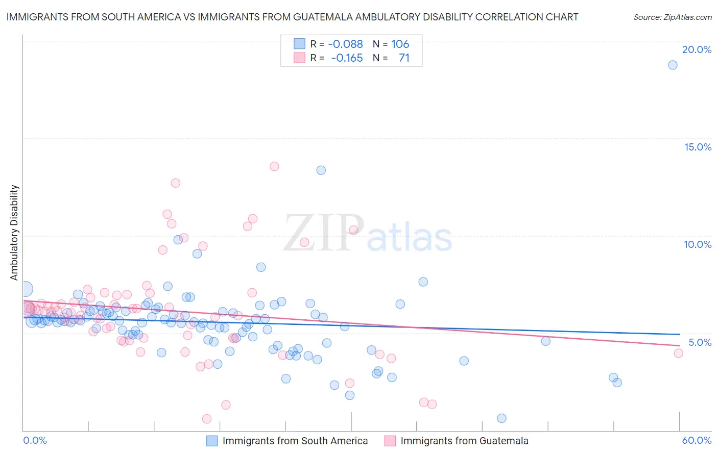 Immigrants from South America vs Immigrants from Guatemala Ambulatory Disability