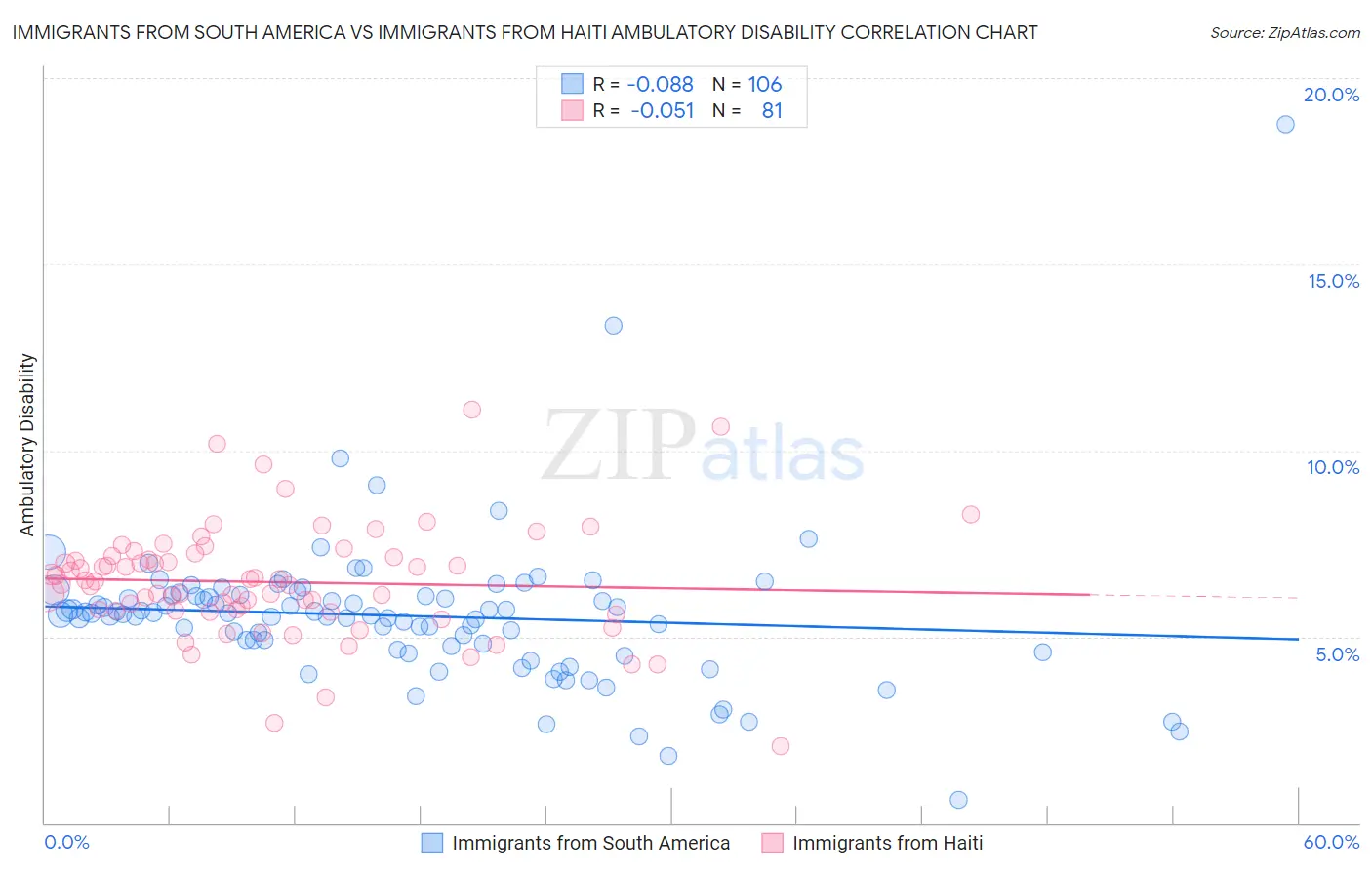 Immigrants from South America vs Immigrants from Haiti Ambulatory Disability