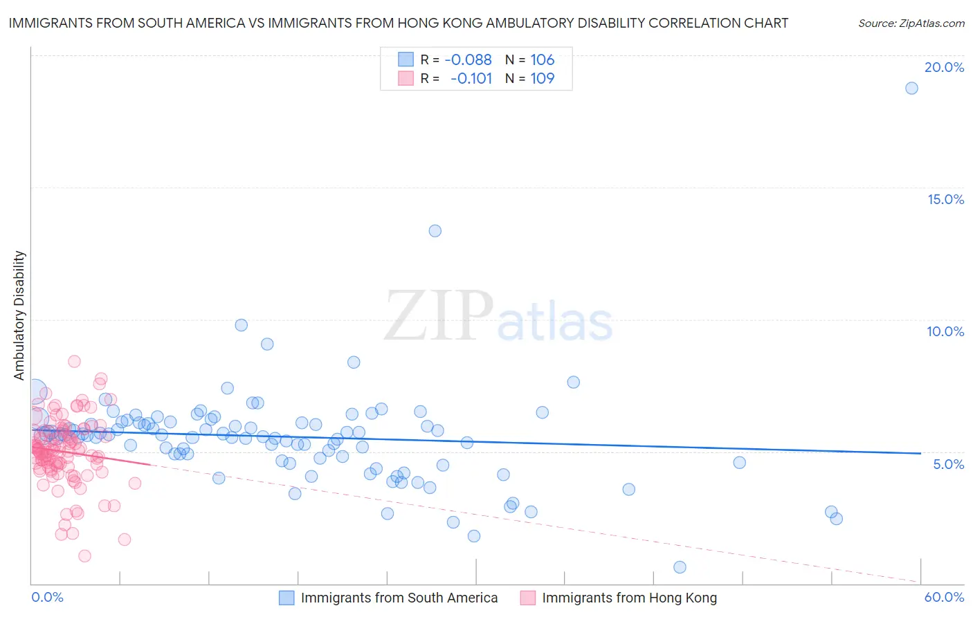 Immigrants from South America vs Immigrants from Hong Kong Ambulatory Disability