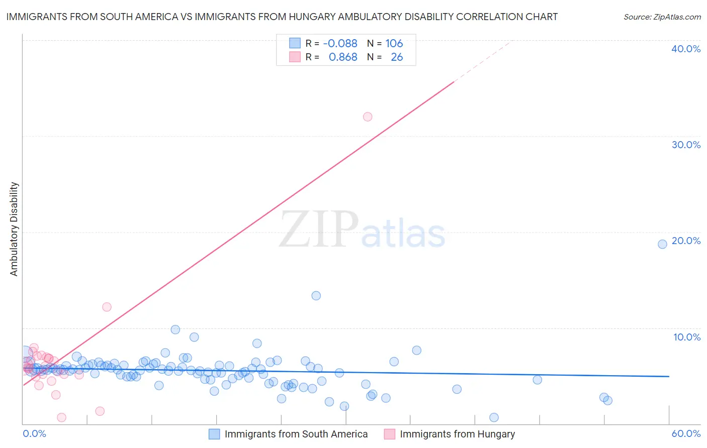 Immigrants from South America vs Immigrants from Hungary Ambulatory Disability