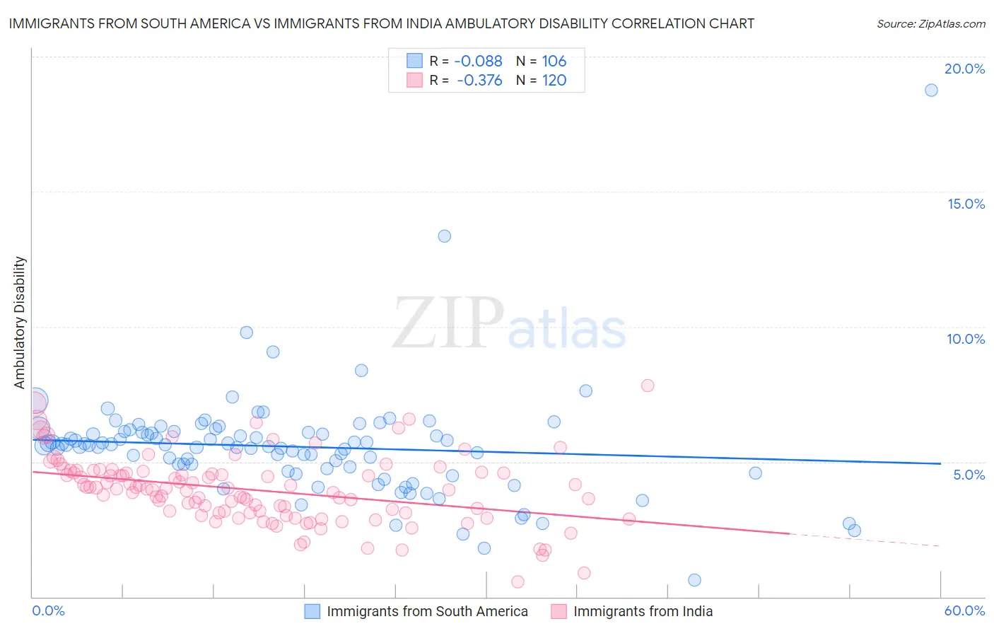Immigrants from South America vs Immigrants from India Ambulatory Disability