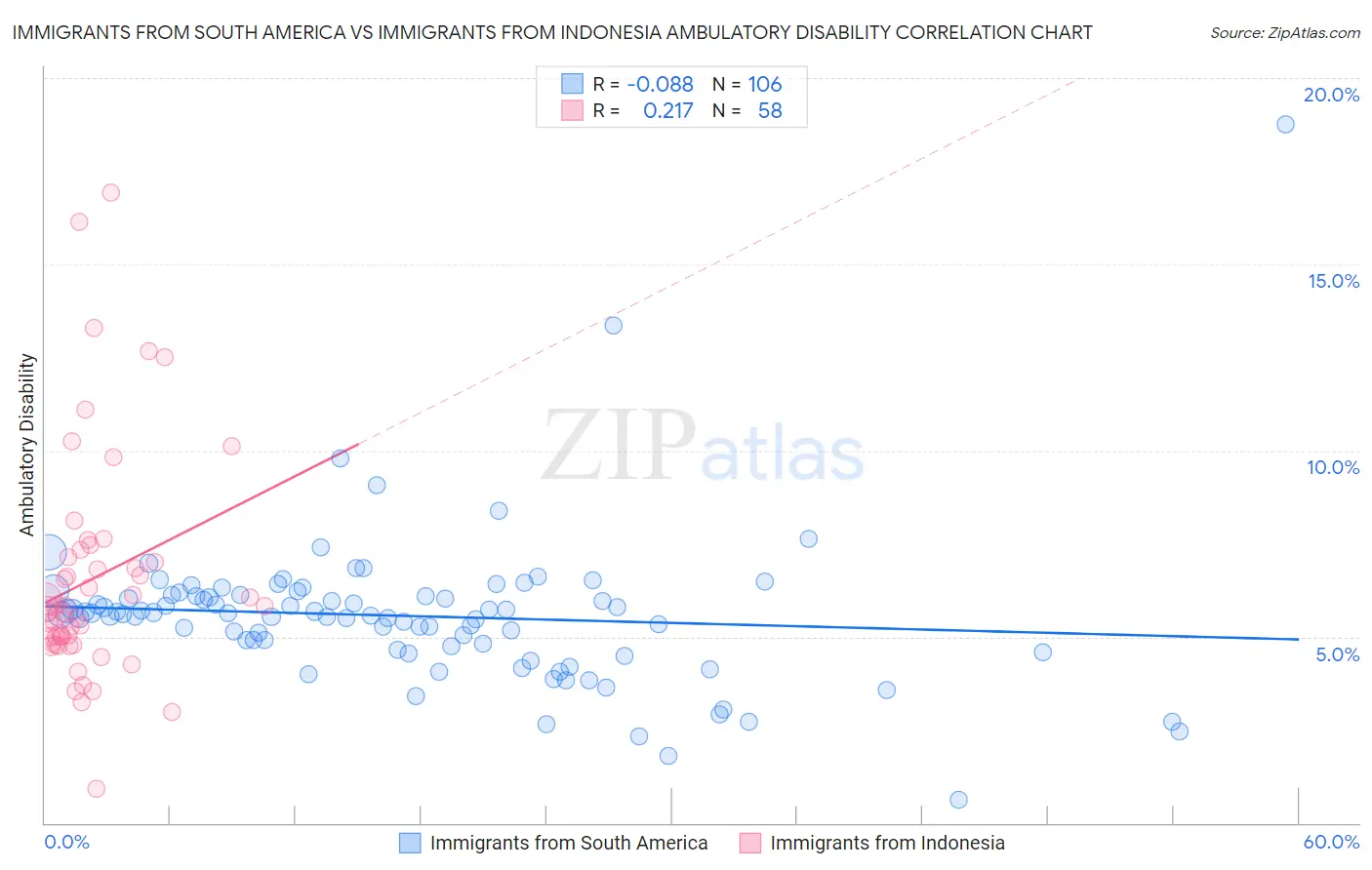 Immigrants from South America vs Immigrants from Indonesia Ambulatory Disability